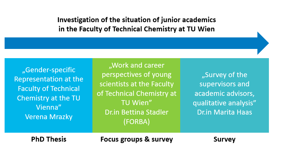 Diagram of the concept including a PhD Thesis, Focus groups and a survey.
